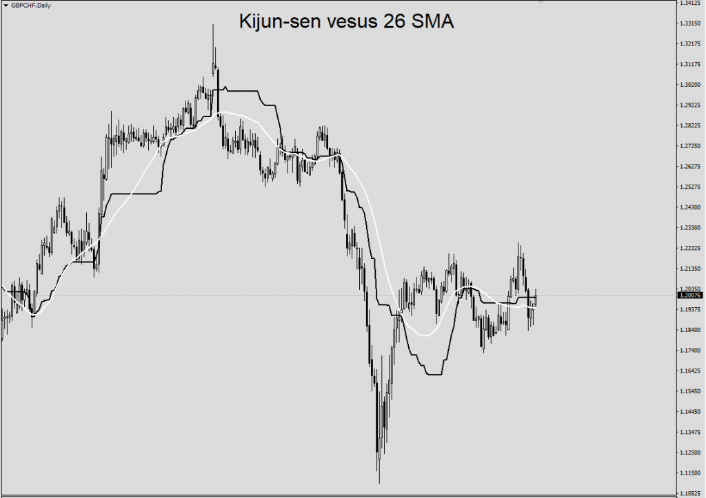 Kijun-sen versus 26 SMA