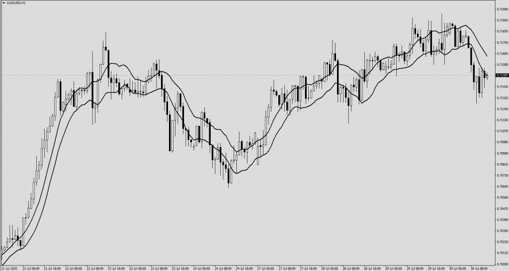 SSL Channel formed from 2 moving averages