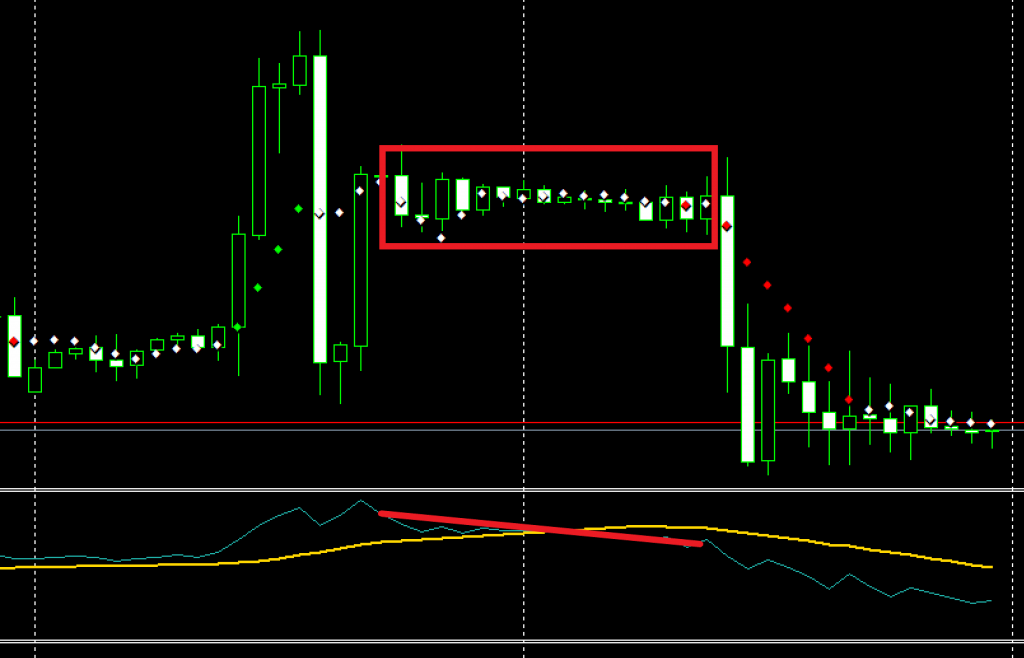 On Balance Volume - Divergence